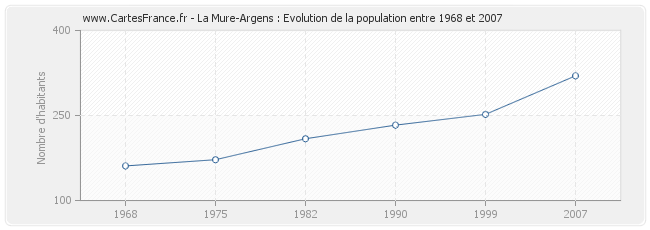 Population La Mure-Argens